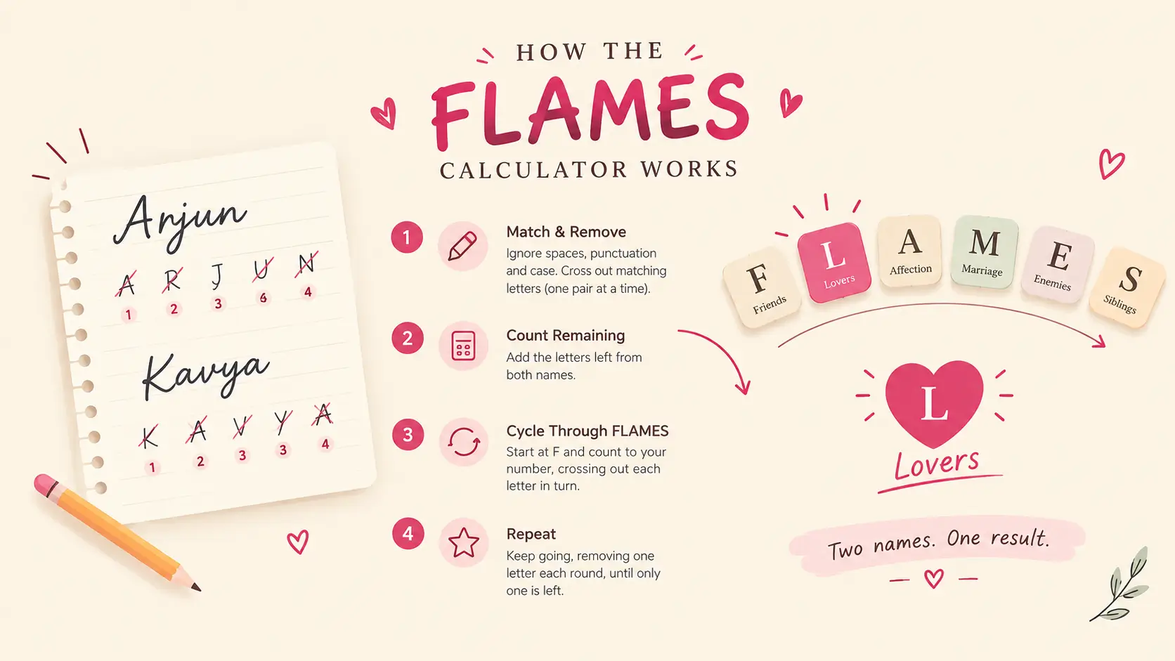 FLAMES Calculator by Name — Play the Classic Love Game Online Free